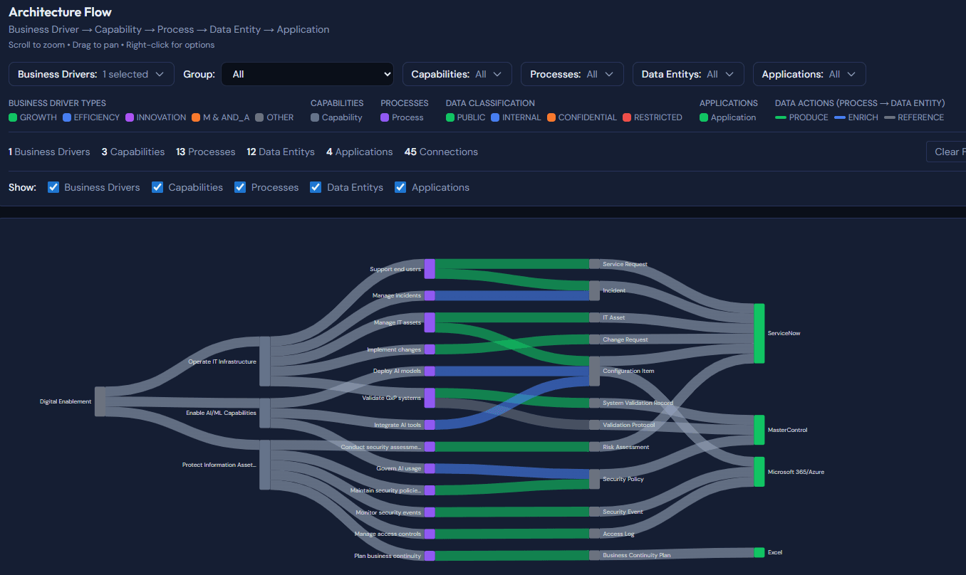 EAscope Architecture Flow - Sankey diagram showing the complete flow from business drivers through capabilities, processes, data entities, to applications