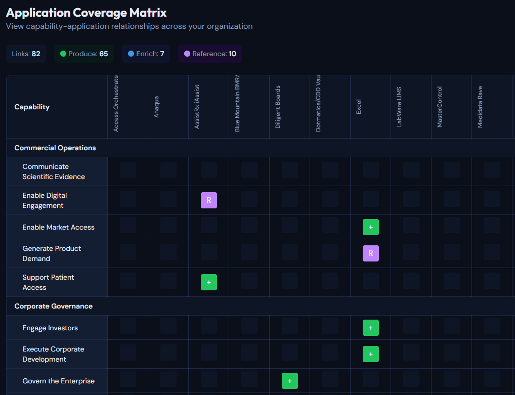 Application Coverage Matrix showing capability-to-application relationships with coverage indicators across Commercial Operations and Corporate Governance
